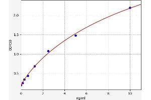 Typical standard curve (GARNL3 ELISA Kit)