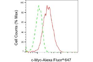 Flow cytometric analysis of c-Myc expression in HAP-1 cells using c-Myc antibody (ABIN7799505), 1:2,000). (c-MYC Antikörper)