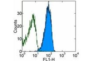 Image no. 1 for anti-CD9 (CD9) antibody (FITC) (ABIN474099) (CD9 Antikörper  (FITC))