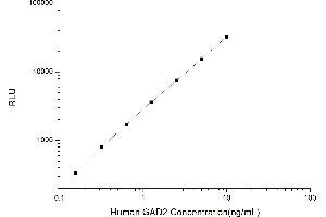 Typical standard curve (GAD65 CLIA Kit)