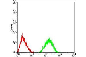 Flow Cytometry (FACS) image for anti-Cholinergic Receptor, Nicotinic, alpha 5 (Neuronal) (CHRNA5) (AA 23-254) antibody (ABIN5611356)