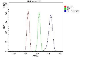 Flow Cytometry analysis of U20S cells using anti-CD1D antibody (ABIN7600538).