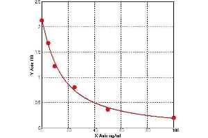 ELISA image for Nitric Oxide Synthase (NOS) ELISA Kit (ABIN1056620) (Nitric Oxide Synthase ELISA Kit)