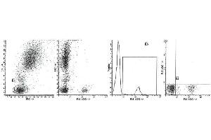 Staining with clone B-ly1 (CD20) monoclonal antibodies is illustrated by flow cytometry analysis of normal blood cells. (CD20 Antikörper  (FITC))