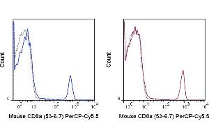 C57Bl/6 splenocytes were stained with 0. (CD8 alpha Antikörper  (PerCP-Cy5.5))