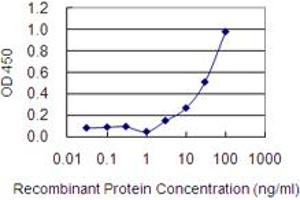 Detection limit for recombinant GST tagged PSMG1 is 1 ng/ml as a capture antibody. (PSMG1 Antikörper  (AA 1-288))