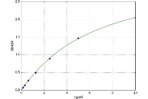 A typical standard curve (IL2RG ELISA Kit)