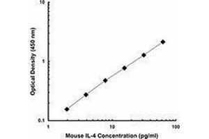 ELISA image for anti-Interleukin 4 (IL4) antibody (Biotin) (ABIN2661233) (IL-4 Antikörper  (Biotin))