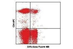 Flow Cytometry (FACS) image for anti-IKAROS Family Zinc Finger 2 (IKZF2) antibody (Alexa Fluor 488) (ABIN2657510) (IKZF2 Antikörper  (Alexa Fluor 488))