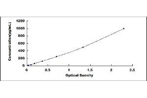 Typical standard curve (GP6 ELISA Kit)