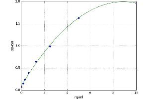 A typical standard curve (ILVBL ELISA Kit)