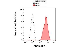 Flow cytometry analysis (surface staining) of CD83 in IFN alpha-activated human peripheral blood cells with anti-CD83 (HB15e) APC. (CD83 Antikörper  (APC))