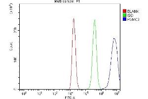 Flow Cytometry analysis of 293T cells using anti-TBP-1/PSMC3 antibody (ABIN7599393).