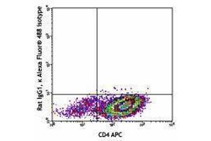 Flow Cytometry (FACS) image for anti-Interleukin 4 (IL4) antibody (Alexa Fluor 488) (ABIN2657548) (IL-4 Antikörper  (Alexa Fluor 488))