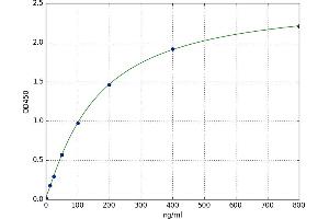 A typical standard curve (C8A ELISA Kit)