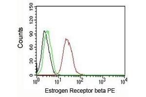 FACS testing of MCF-7 cells:  Black=cells alone; Green=isotype control; Red=Estrogen Receptor beta antibody PE conjugate (ESR2 Antikörper  (C-Term))