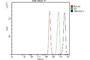 Flow Cytometry analysis of MCF-7 cells using anti-TMPRSS13 antibody (ABIN7599797). (TMPRSS13 Antikörper  (AA 118-572))