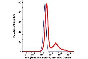 Flow Cytometry (FACS) image for Mouse anti-Human IgM antibody (iFluor™647) (ABIN7077557) (Maus anti-Human IgM Antikörper (iFluor™647))