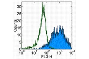Flow Cytometry (FACS) image for anti-Interleukin 2 Receptor, alpha (IL2RA) antibody (PE-Cy5) (ABIN2144371) (CD25 Antikörper  (PE-Cy5))