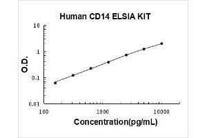 Typical Standard Curve