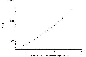 Typical standard curve (CA3 CLIA Kit)