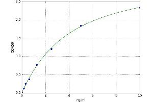 A typical standard curve (ITIH3 ELISA Kit)