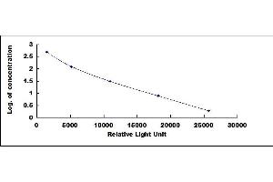 ELISA image for Aprotinin (Aprotinin) CLIA Kit (ABIN4947374)