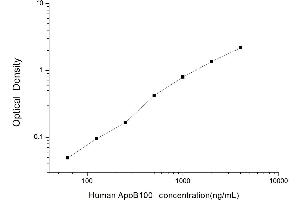 Typical standard curve (Apo-B100 ELISA Kit)