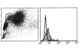 Flow Cytometry (FACS) image for anti-CD151 (CD151) antibody (ABIN1105896) (CD151 Antikörper)