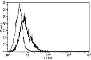 Flow Cytometry (FACS) image for anti-CD40 Ligand (CD40LG) antibody (FITC) (ABIN1105908)
