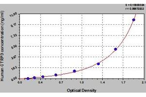 C1q and Tumor Necrosis Factor Related Protein 3 (C1QTNF3) ELISA Kit