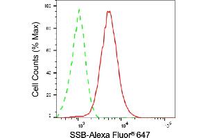 Flow cytometric analysis of SSB expression in HepG2 cells using SSB antibody (ABIN7800357), 1:2,000). (SSB Antikörper)