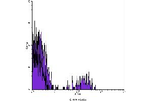 Flow Cytometry (FACS) image for anti-CD19 Molecule (CD19) antibody (Biotin) (ABIN2144293) (CD19 Antikörper  (Biotin))