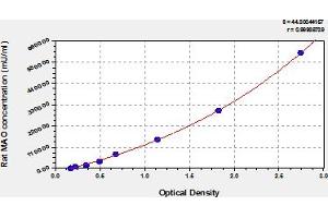 Typical Standard Curve (MAO ELISA Kit)