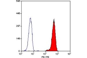 Staining of human peripheral blood granulocytes with MOUSE ANTI HUMAN CD32:RPE (ABIN118596). (FCGR2A Antikörper  (PE))