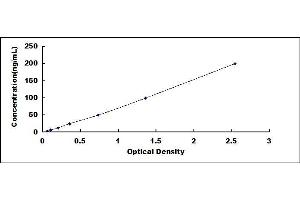Typical standard curve