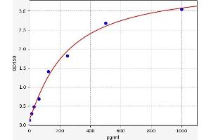 Typical standard curve (TNFSF15 ELISA Kit)