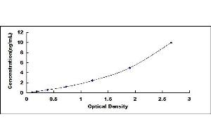Typical standard curve (Humanin 1/MTRNR2L1 ELISA Kit)