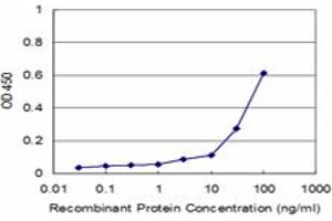ELISA image for anti-Phosphoinositide 3 Kinase, p85 alpha (PI3K p85a) (AA 1-455) antibody (ABIN793028) (PIK3R1 Antikörper  (AA 1-455))