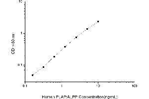 Typical standard curve (PLAP ELISA Kit)