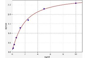 Typical standard curve (LGALS7 ELISA Kit)