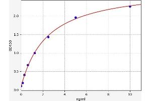 Typical standard curve