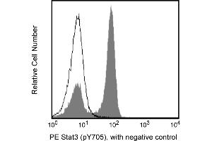 Flow Cytometry (FACS) image for anti-Signal Transducer and Activator of Transcription 3 (Acute-Phase Response Factor) (STAT3) (pTyr705) antibody (PE) (ABIN1177199) (STAT3 Antikörper  (pTyr705) (PE))