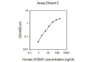 ELISA image for S100 Calcium Binding Protein A1 (S100A1) ELISA Kit (ABIN4884389)