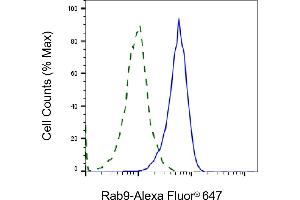 Validation of Rab9 knockdown using flow cytometry. (Rekombinanter RAB9A Antikörper)