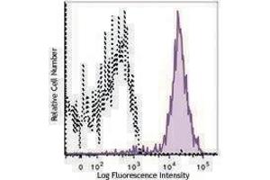 Flow Cytometry (FACS) image for anti-CD81 (CD81) antibody (APC) (ABIN2658280) (CD81 Antikörper  (APC))