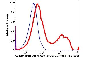 Flow Cytometry (FACS) image for anti-CD45RA (CD45RA) antibody (PerCP-Cy5.5) (ABIN7076627) (CD45RA Antikörper  (PerCP-Cy5.5))