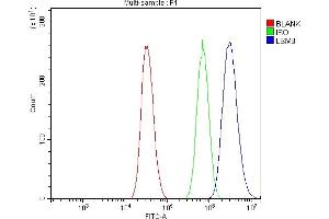 Flow Cytometry analysis of A431 cells using anti-LSM8 antibody (ABIN7599579). (NAA38 Antikörper  (AA 1-96))