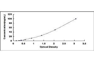 Typical standard curve (Lipocalin 1 ELISA Kit)