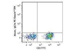 Flow Cytometry (FACS) image for anti-Interleukin 7 Receptor (IL7R) antibody (PE/Dazzle™ 594) (ABIN2659645) (IL7R Antikörper  (PE/Dazzle™ 594))